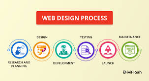 مراحل طراحی سایت و سایت چگونه طراحی می‌شود؟